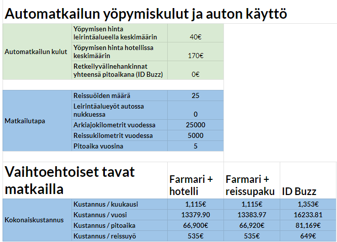 Automatkailun kustannukset 25 yötä vuodessa