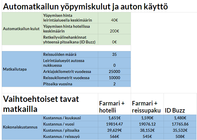 Automatkailun kustannukset 25 yötä vuodessa
