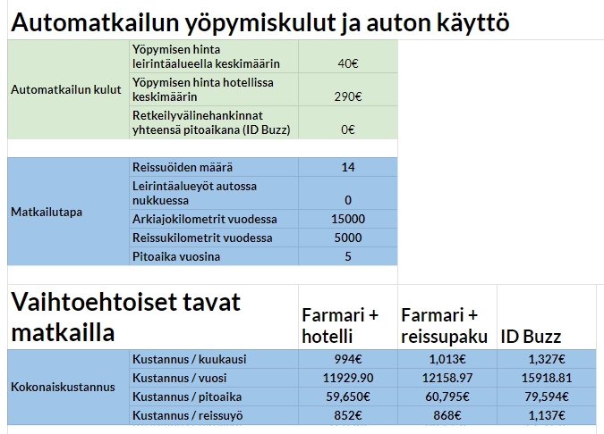 Automatkailun kustannukset vähän matkoja